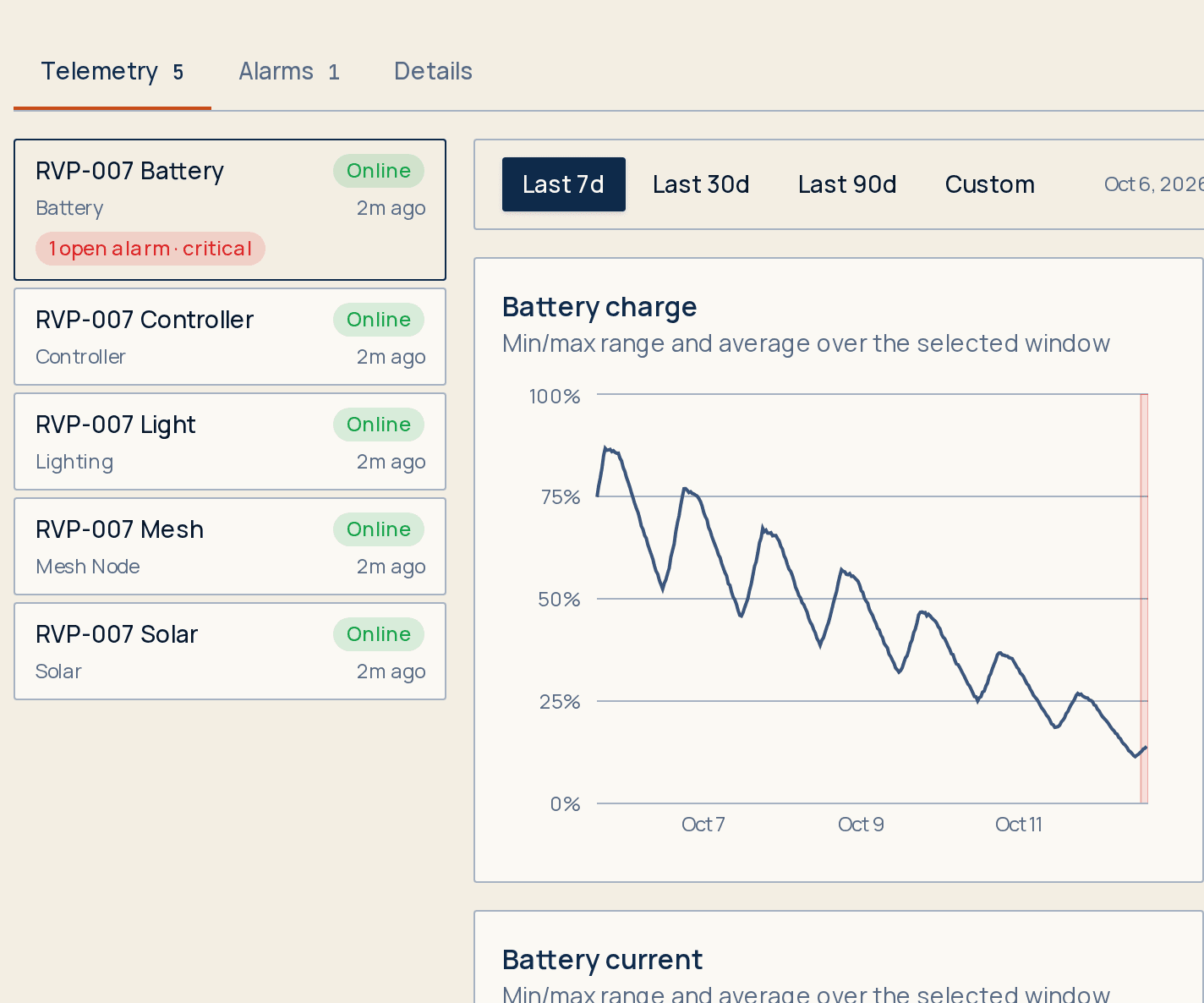 IQ+ Sentinel telemetry for pole RVP-007. Its battery device carries a critical alarm, and a seven-day battery charge chart steps down from about 85% to under 15%.